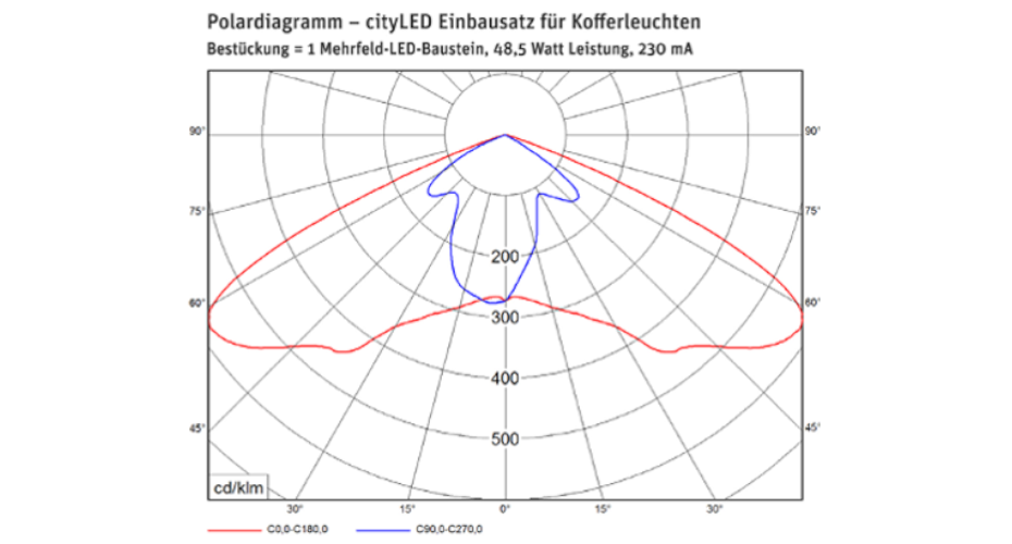 Lichtverteilung New Night BeeLED