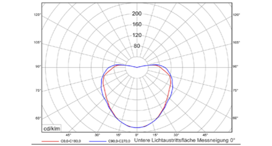 Lichtverteilung 1